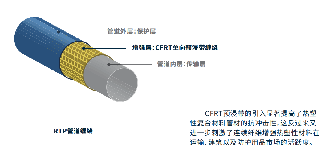 使用连续纤维增强热塑性复合材料预浸带增强层RTP优点